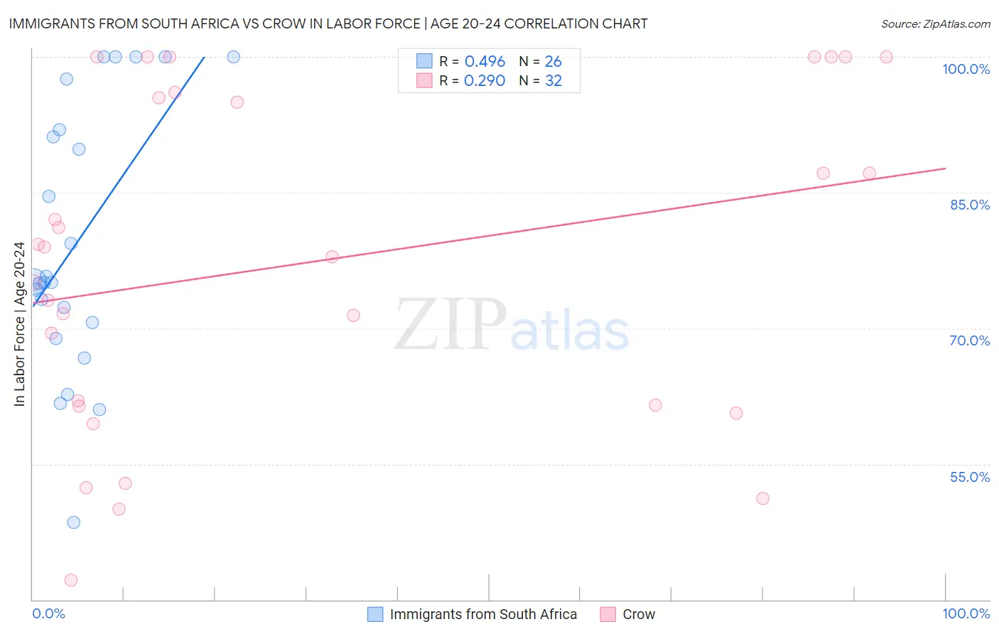 Immigrants from South Africa vs Crow In Labor Force | Age 20-24