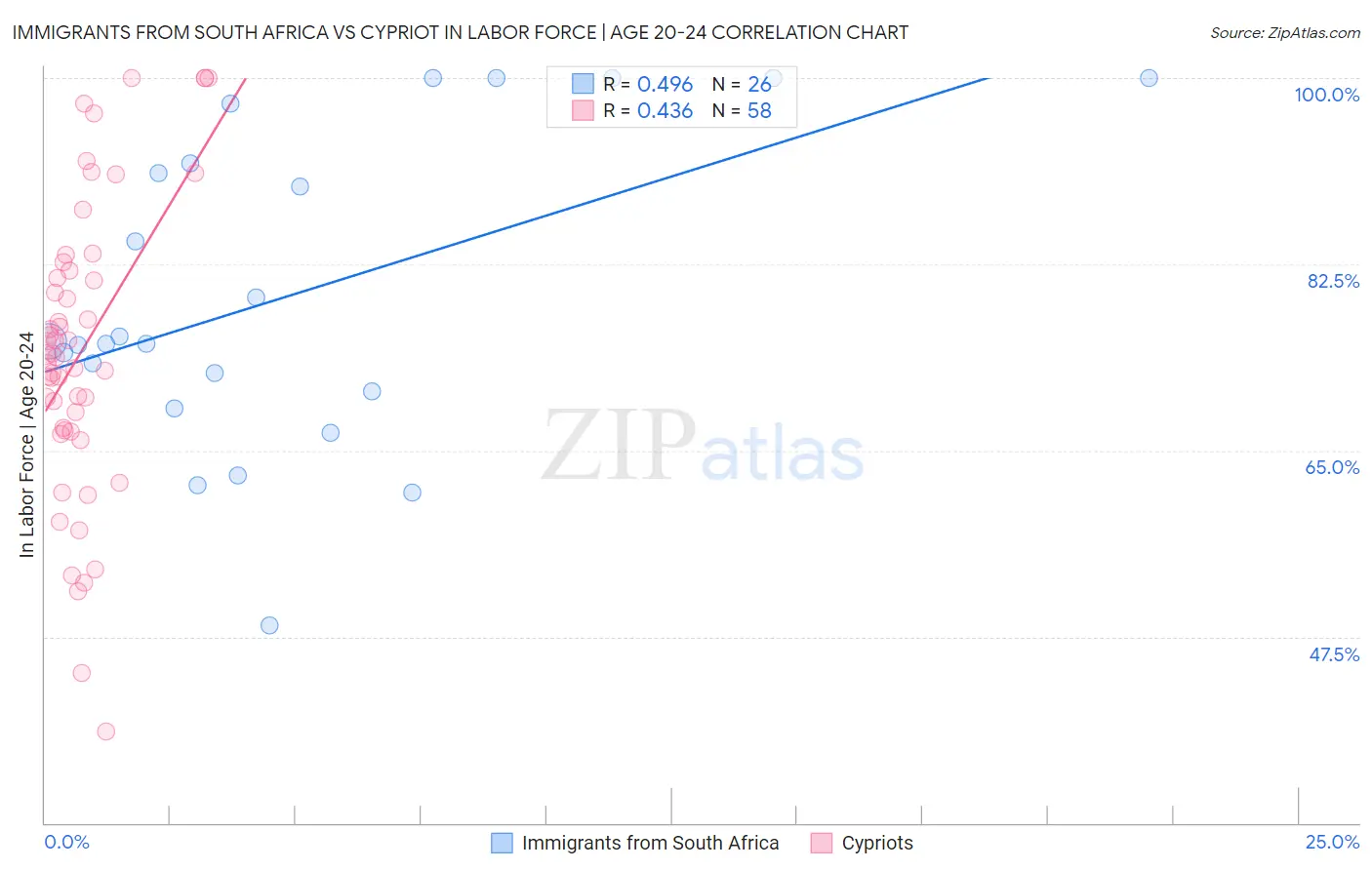 Immigrants from South Africa vs Cypriot In Labor Force | Age 20-24
