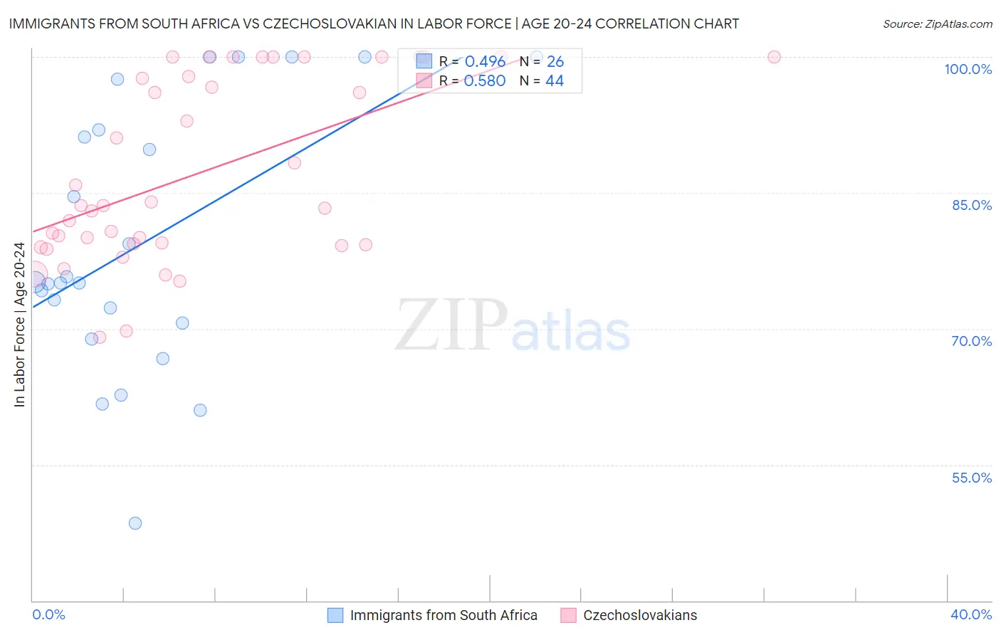 Immigrants from South Africa vs Czechoslovakian In Labor Force | Age 20-24