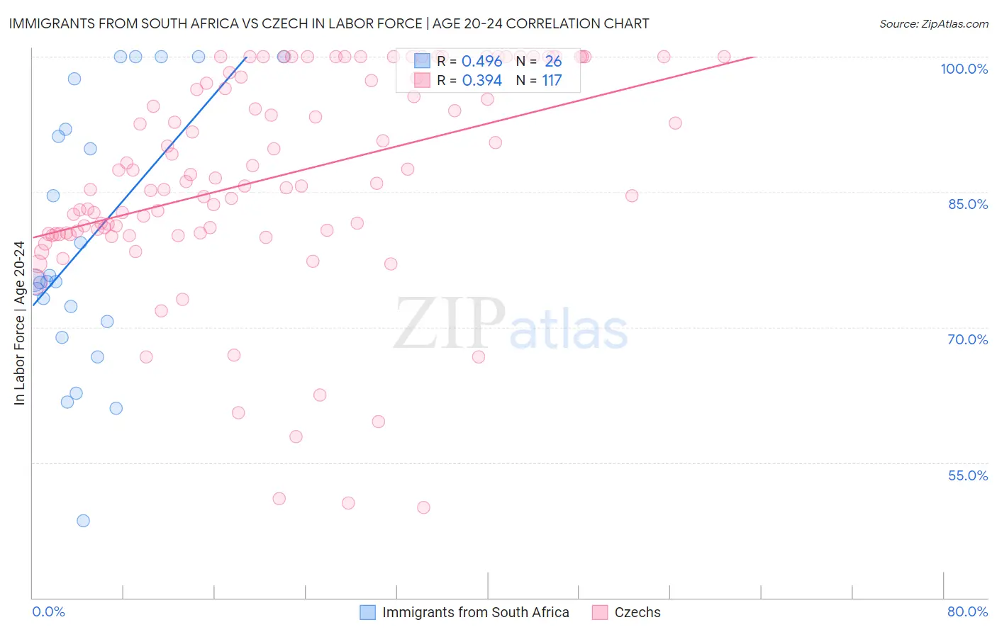 Immigrants from South Africa vs Czech In Labor Force | Age 20-24