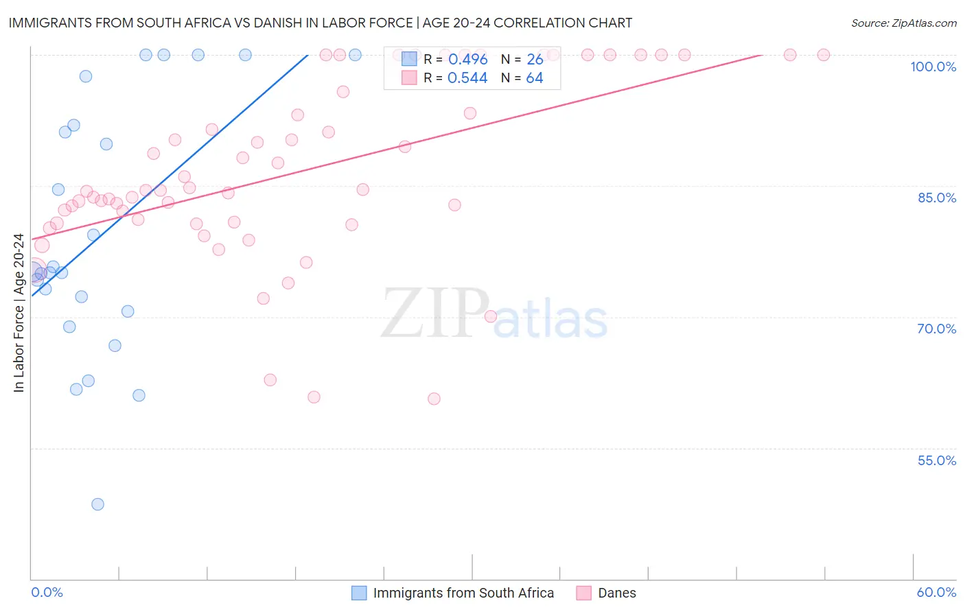 Immigrants from South Africa vs Danish In Labor Force | Age 20-24