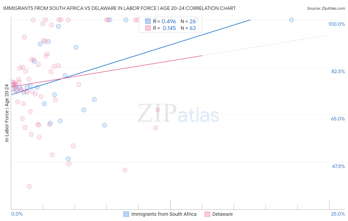 Immigrants from South Africa vs Delaware In Labor Force | Age 20-24