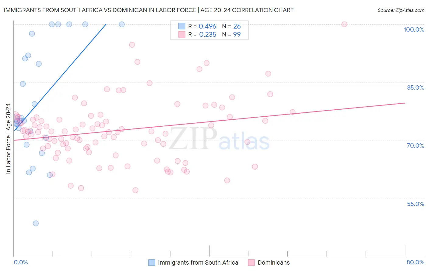 Immigrants from South Africa vs Dominican In Labor Force | Age 20-24