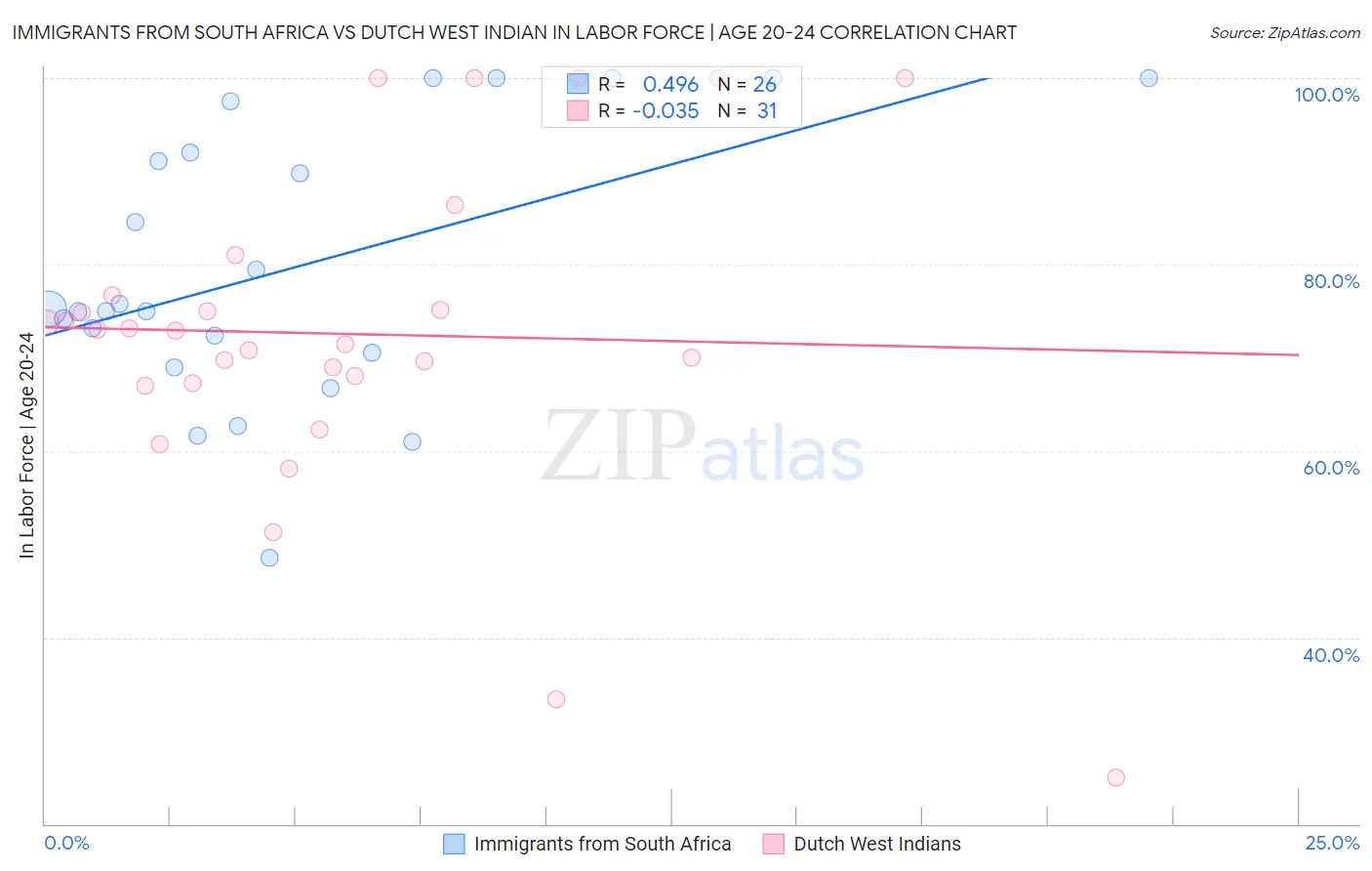 Immigrants from South Africa vs Dutch West Indian In Labor Force | Age 20-24