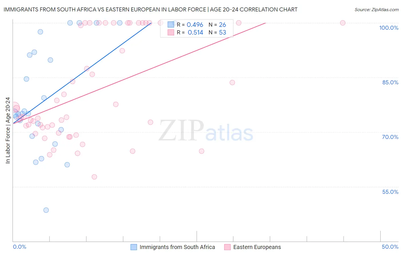 Immigrants from South Africa vs Eastern European In Labor Force | Age 20-24