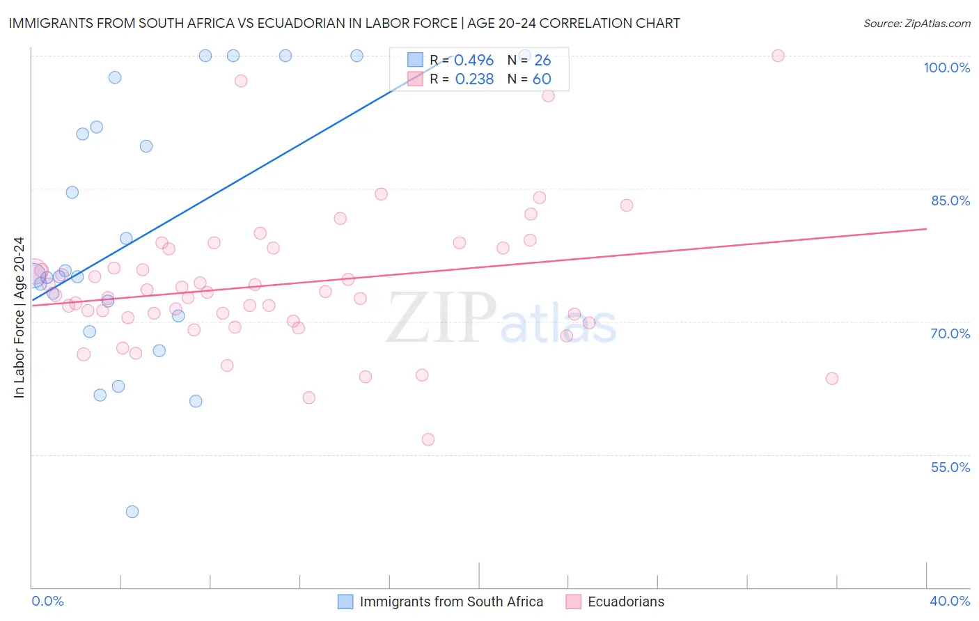 Immigrants from South Africa vs Ecuadorian In Labor Force | Age 20-24