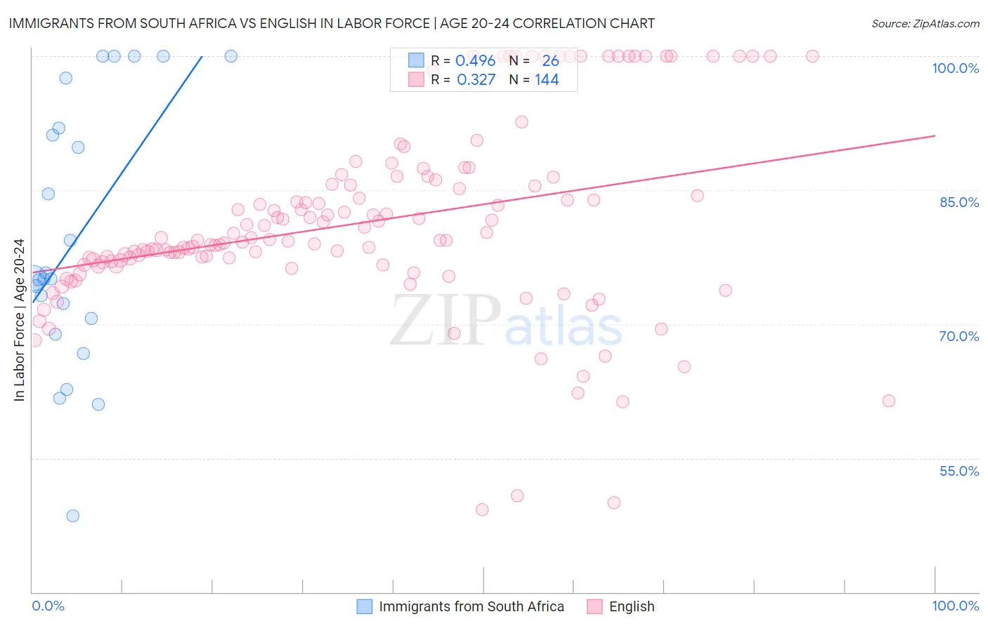 Immigrants from South Africa vs English In Labor Force | Age 20-24