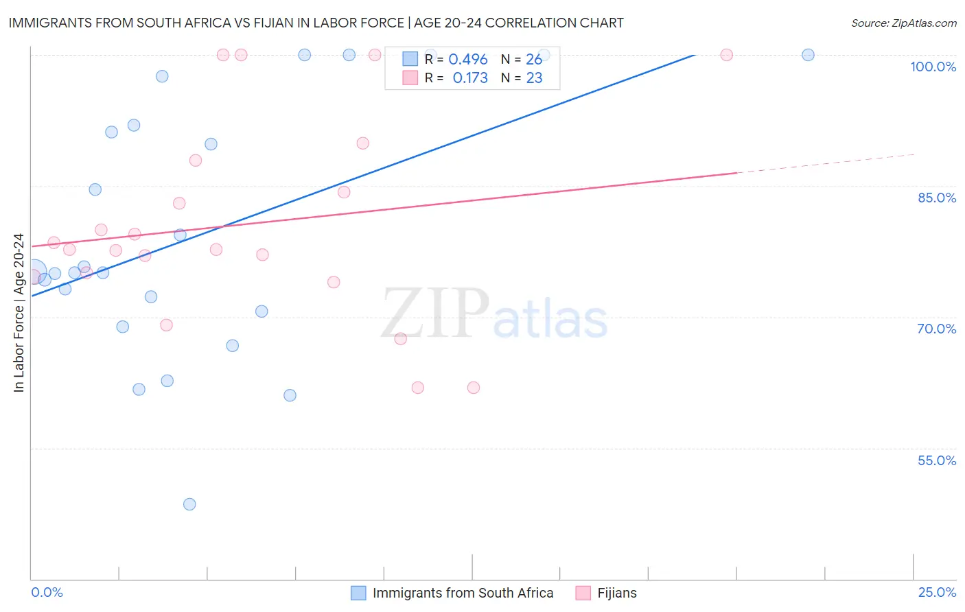Immigrants from South Africa vs Fijian In Labor Force | Age 20-24