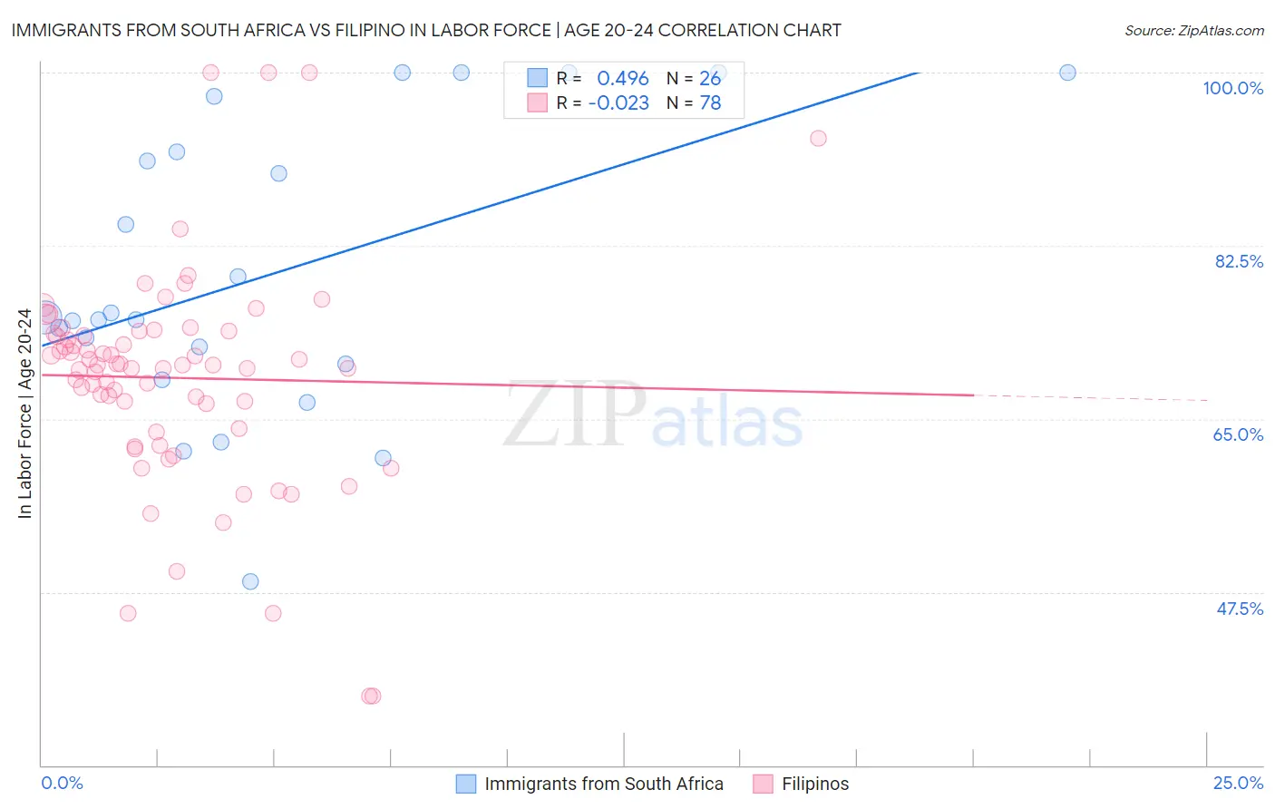 Immigrants from South Africa vs Filipino In Labor Force | Age 20-24