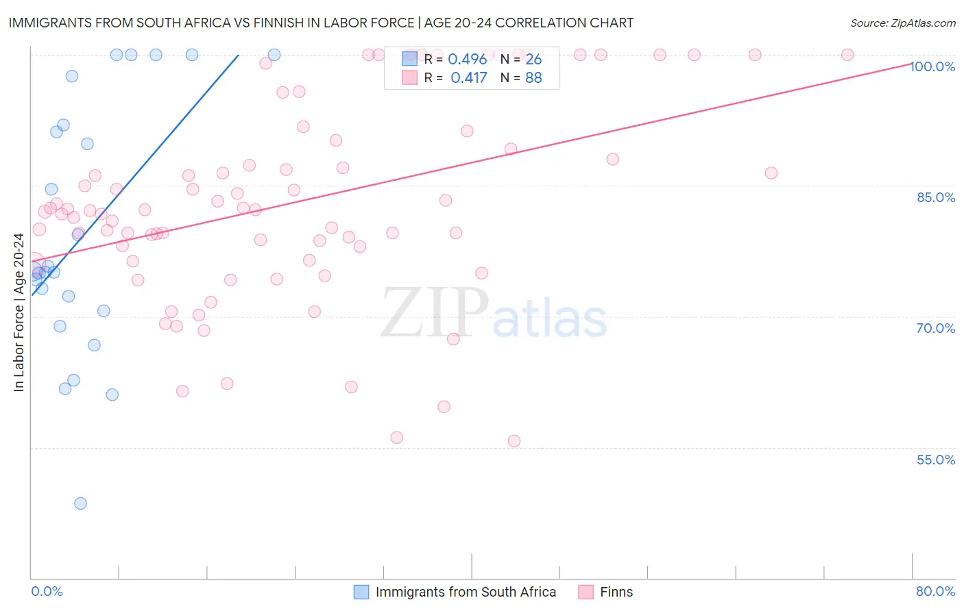 Immigrants from South Africa vs Finnish In Labor Force | Age 20-24