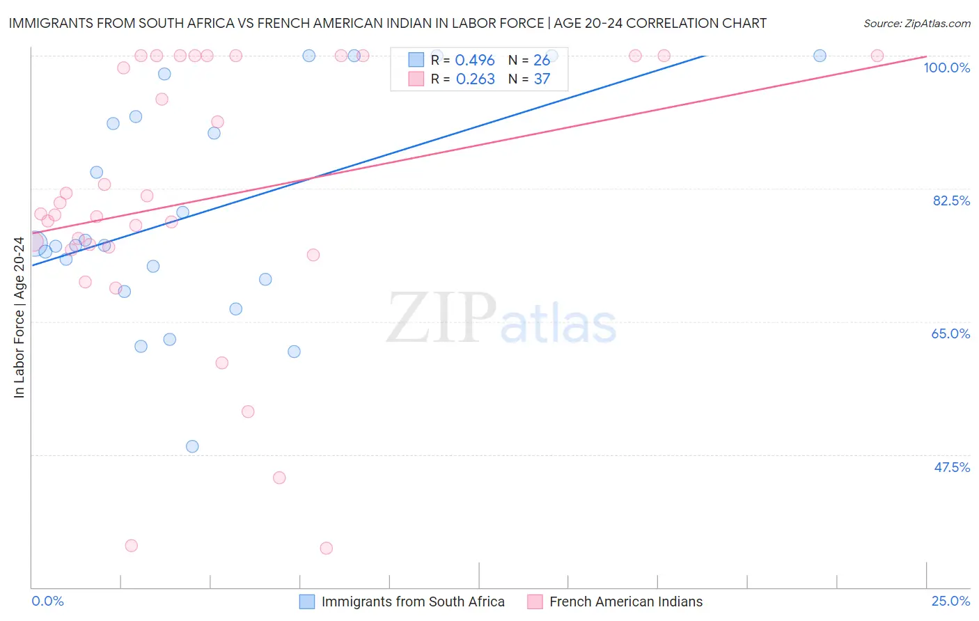 Immigrants from South Africa vs French American Indian In Labor Force | Age 20-24