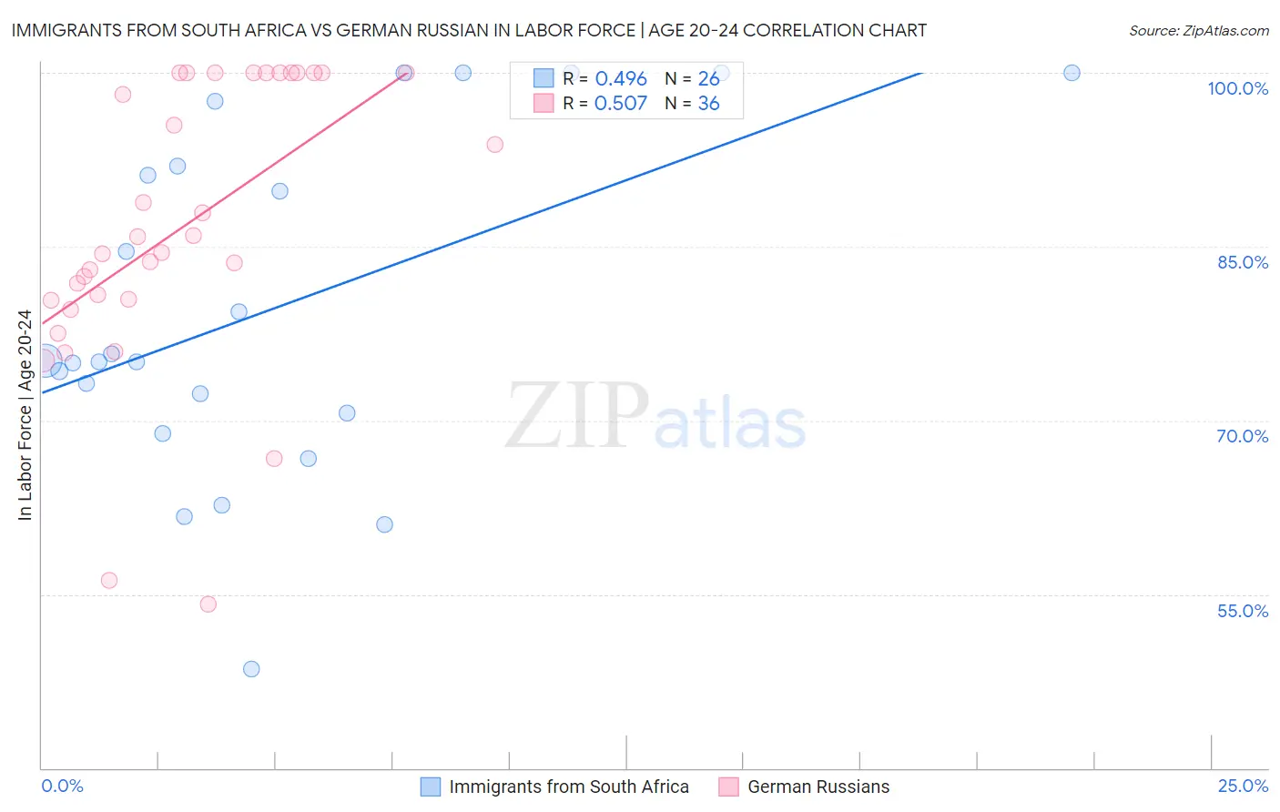 Immigrants from South Africa vs German Russian In Labor Force | Age 20-24