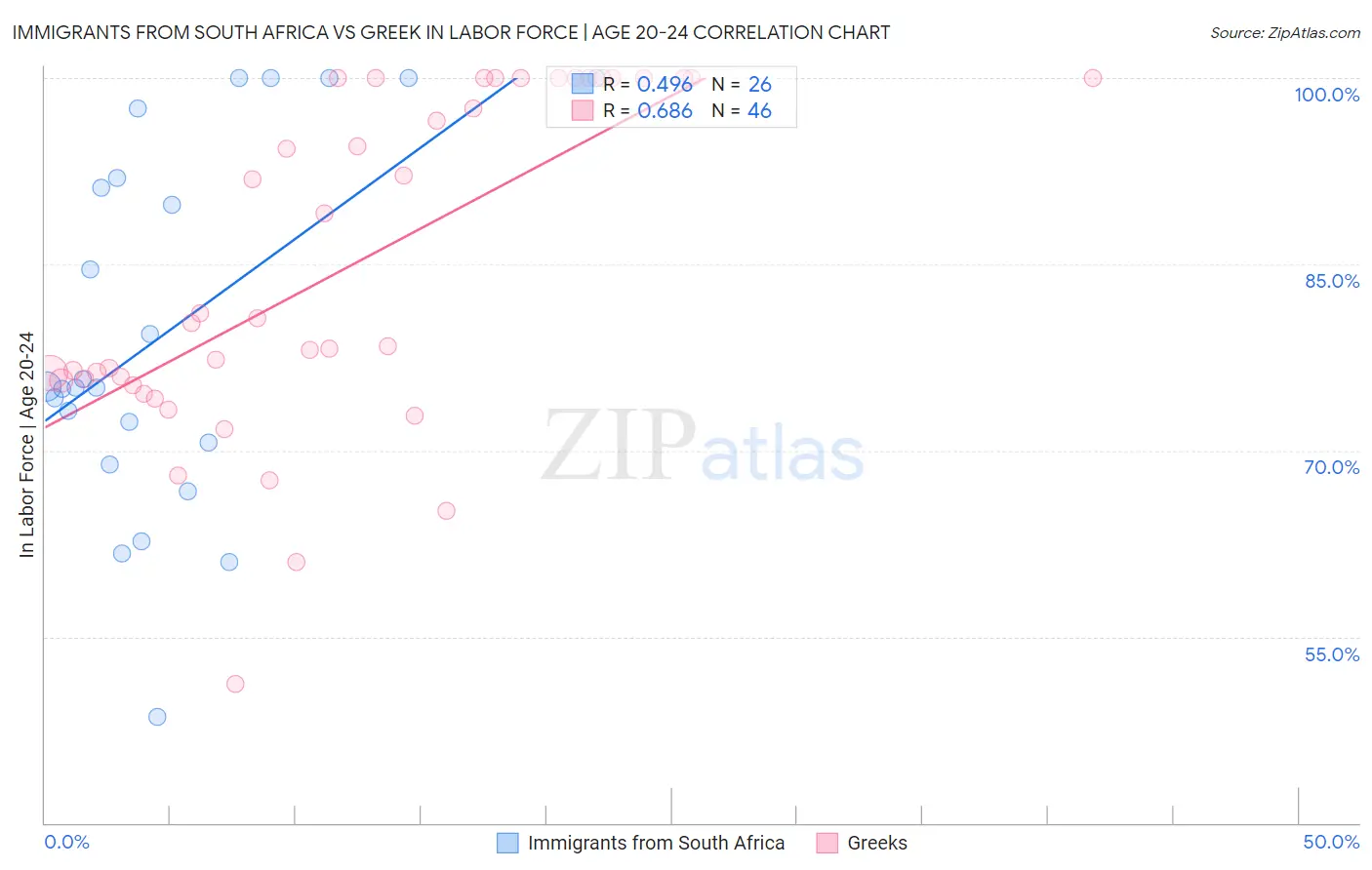 Immigrants from South Africa vs Greek In Labor Force | Age 20-24