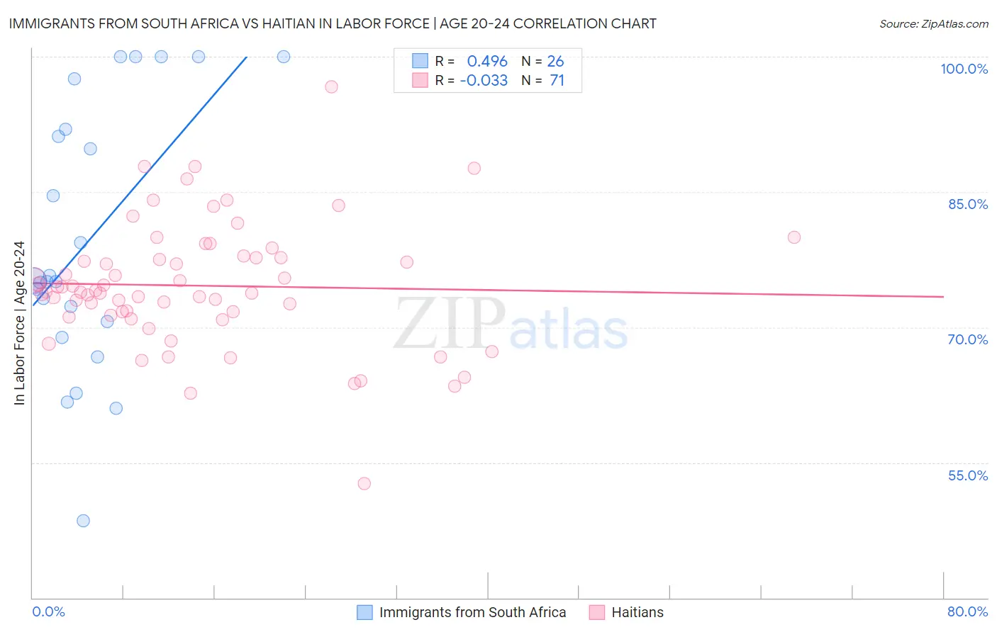 Immigrants from South Africa vs Haitian In Labor Force | Age 20-24