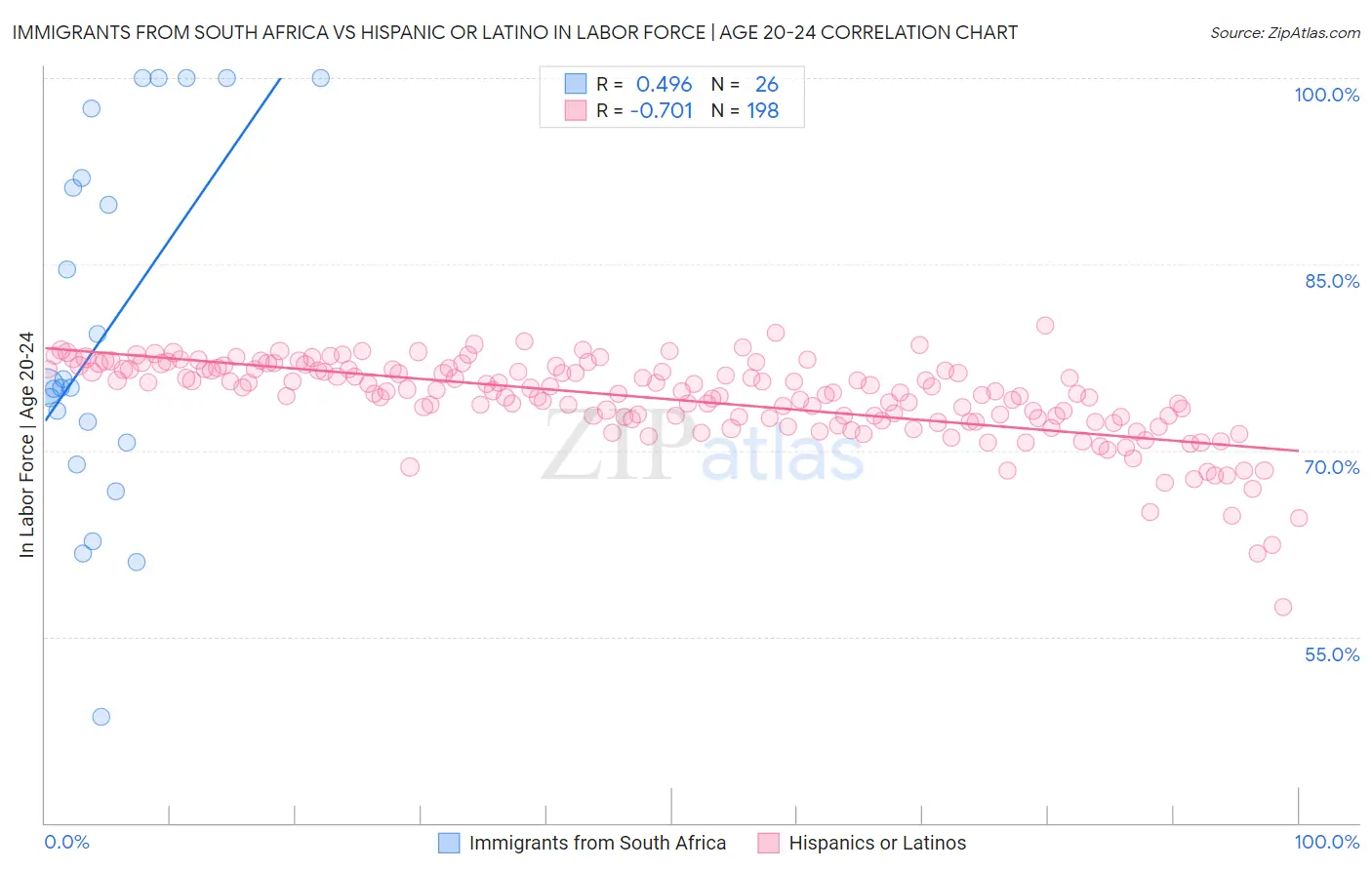 Immigrants from South Africa vs Hispanic or Latino In Labor Force | Age 20-24