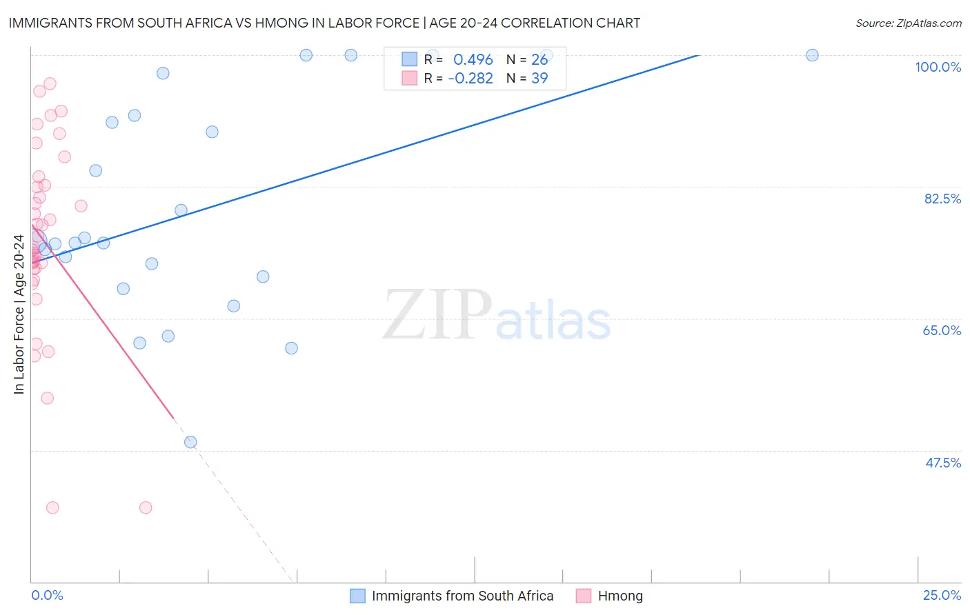 Immigrants from South Africa vs Hmong In Labor Force | Age 20-24