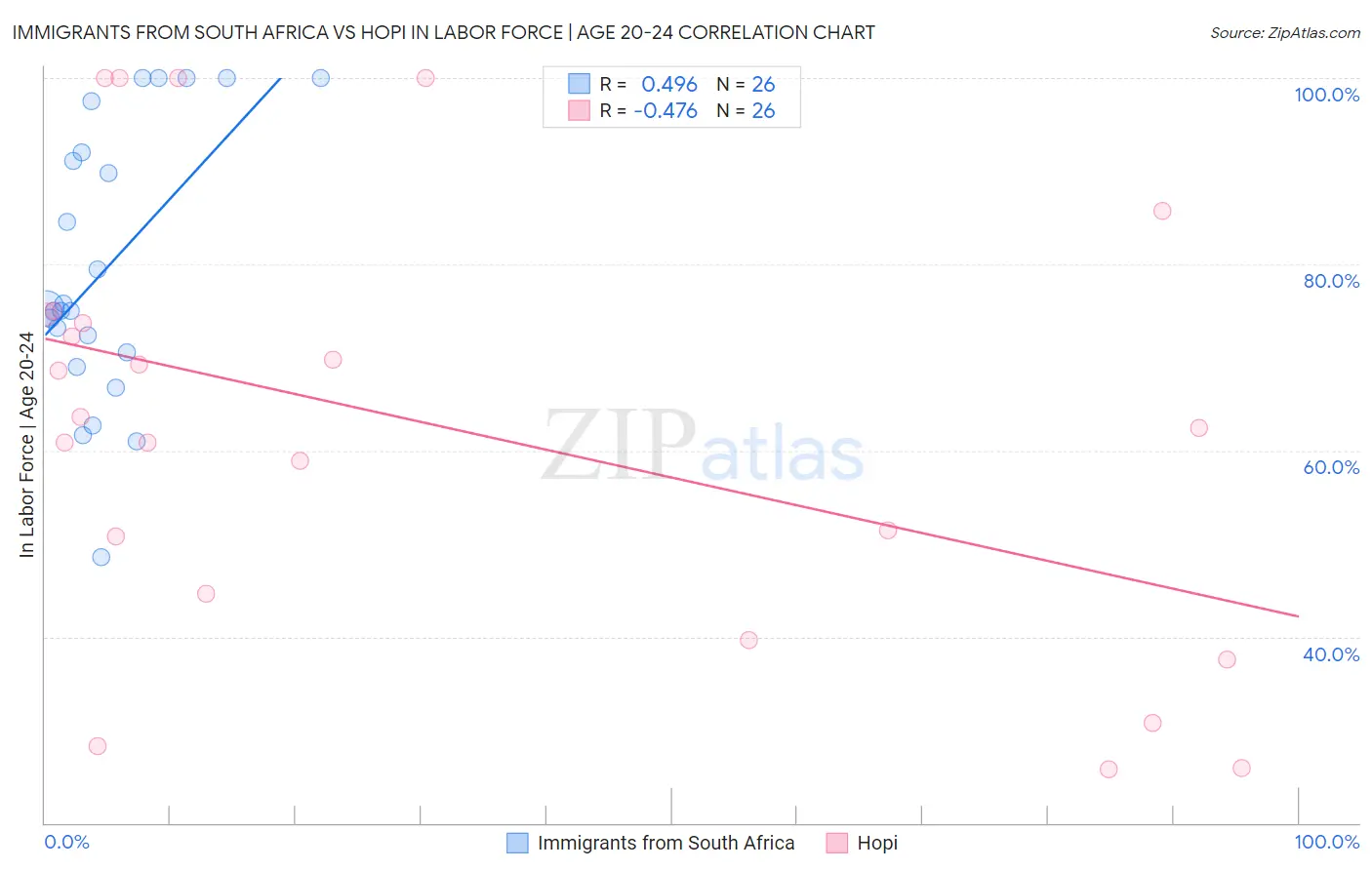 Immigrants from South Africa vs Hopi In Labor Force | Age 20-24