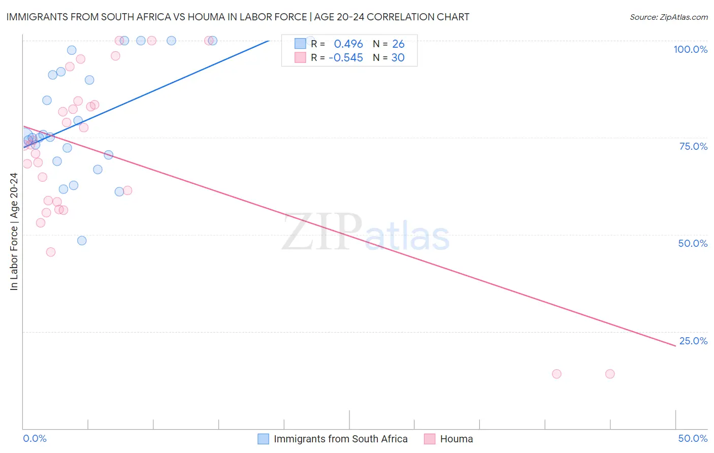 Immigrants from South Africa vs Houma In Labor Force | Age 20-24