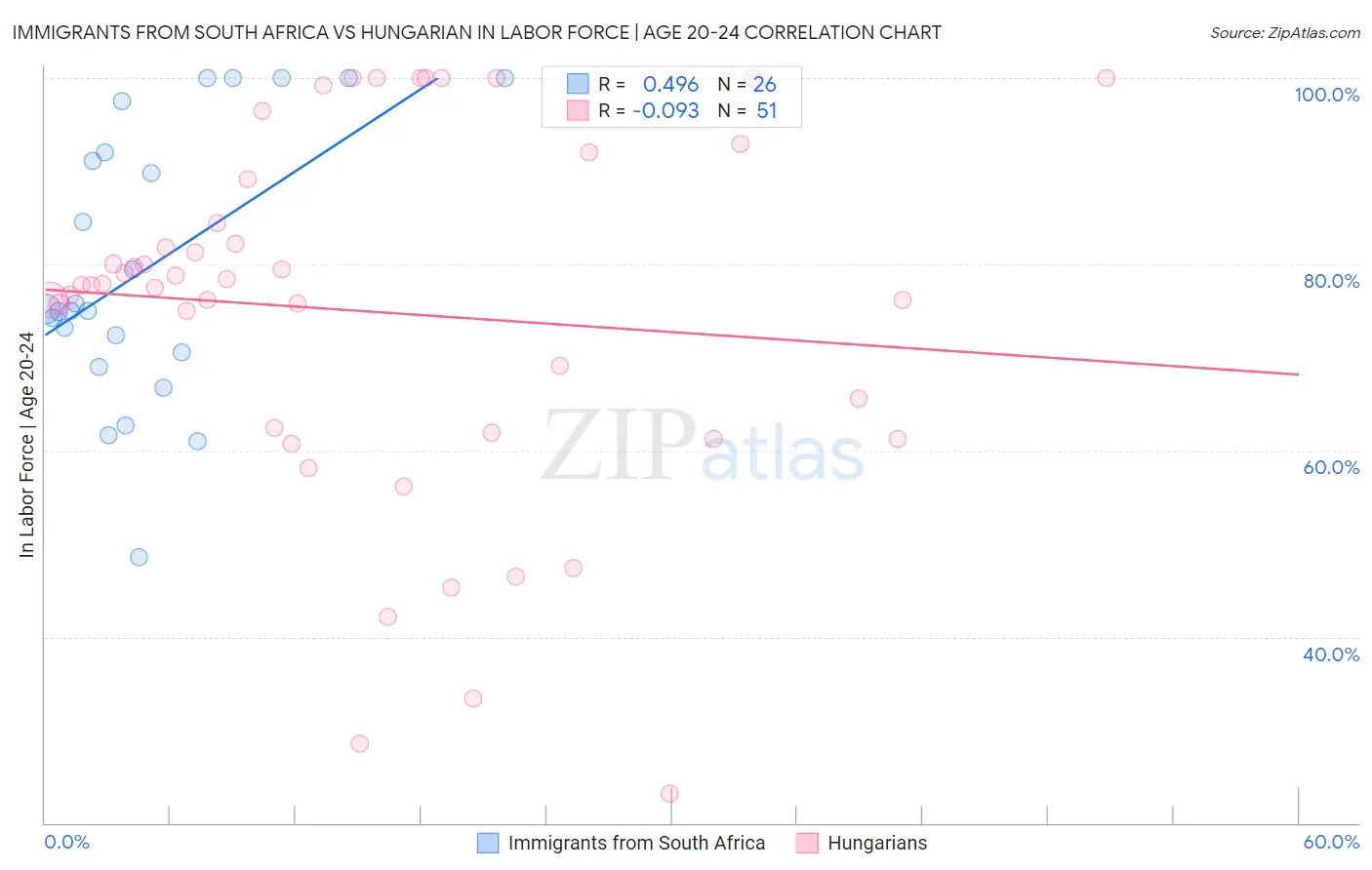 Immigrants from South Africa vs Hungarian In Labor Force | Age 20-24