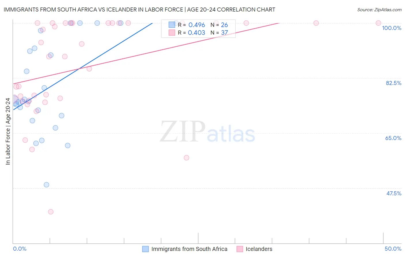 Immigrants from South Africa vs Icelander In Labor Force | Age 20-24