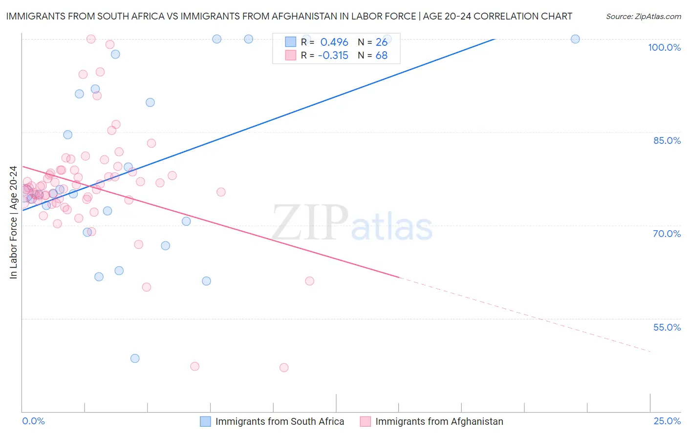 Immigrants from South Africa vs Immigrants from Afghanistan In Labor Force | Age 20-24