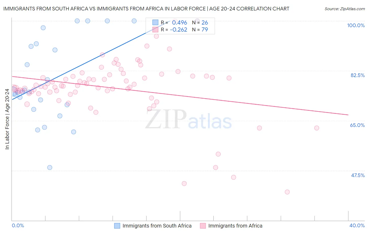 Immigrants from South Africa vs Immigrants from Africa In Labor Force | Age 20-24