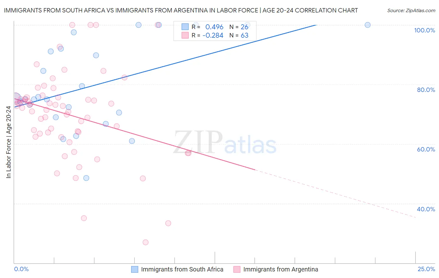 Immigrants from South Africa vs Immigrants from Argentina In Labor Force | Age 20-24