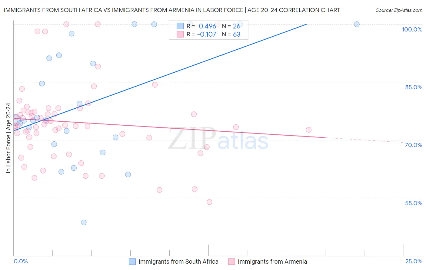 Immigrants from South Africa vs Immigrants from Armenia In Labor Force | Age 20-24