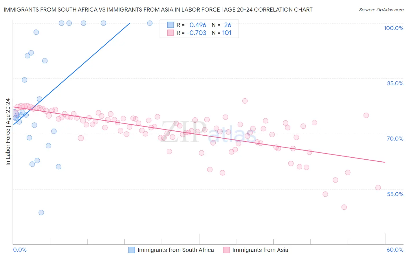 Immigrants from South Africa vs Immigrants from Asia In Labor Force | Age 20-24