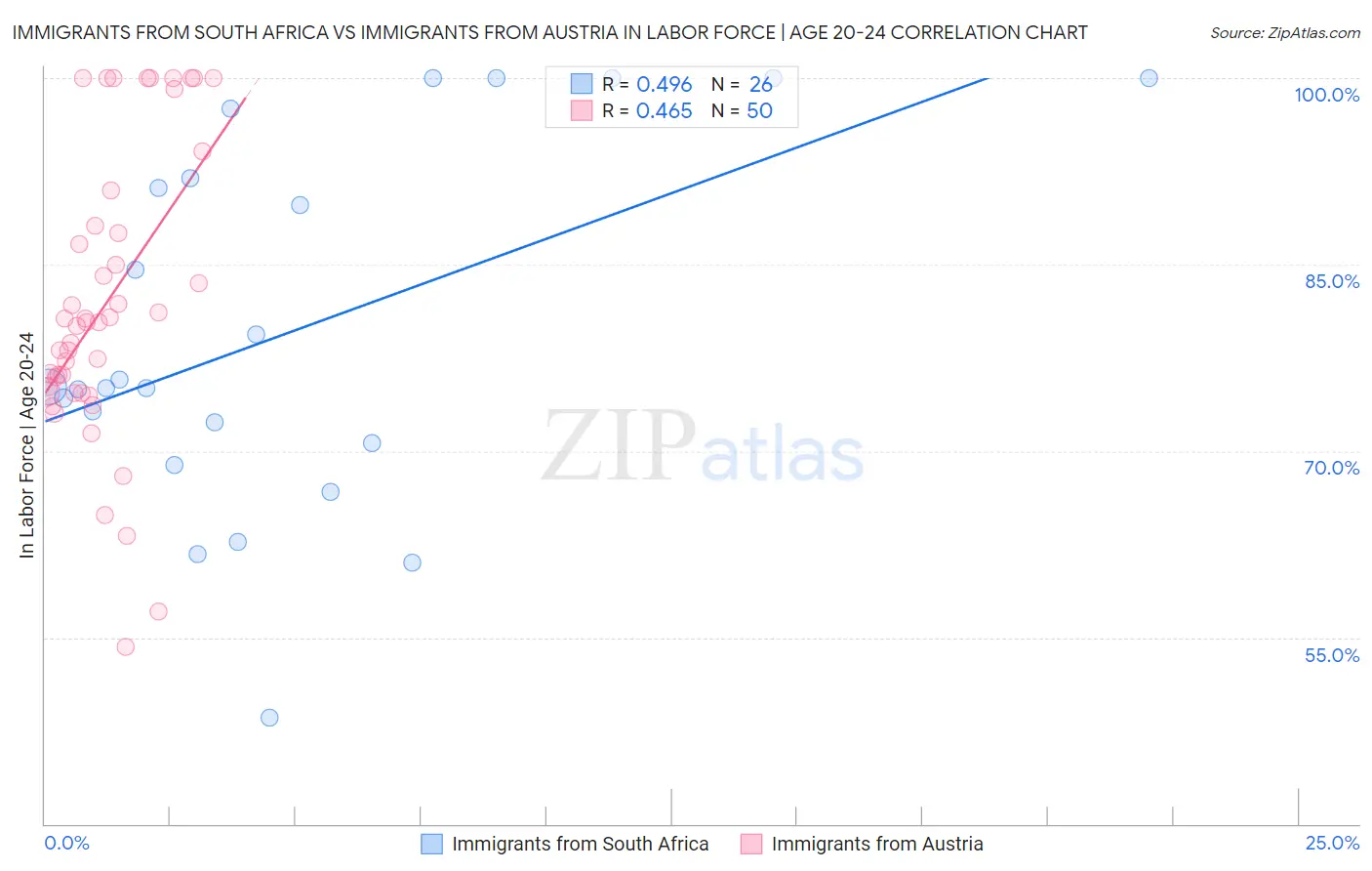 Immigrants from South Africa vs Immigrants from Austria In Labor Force | Age 20-24