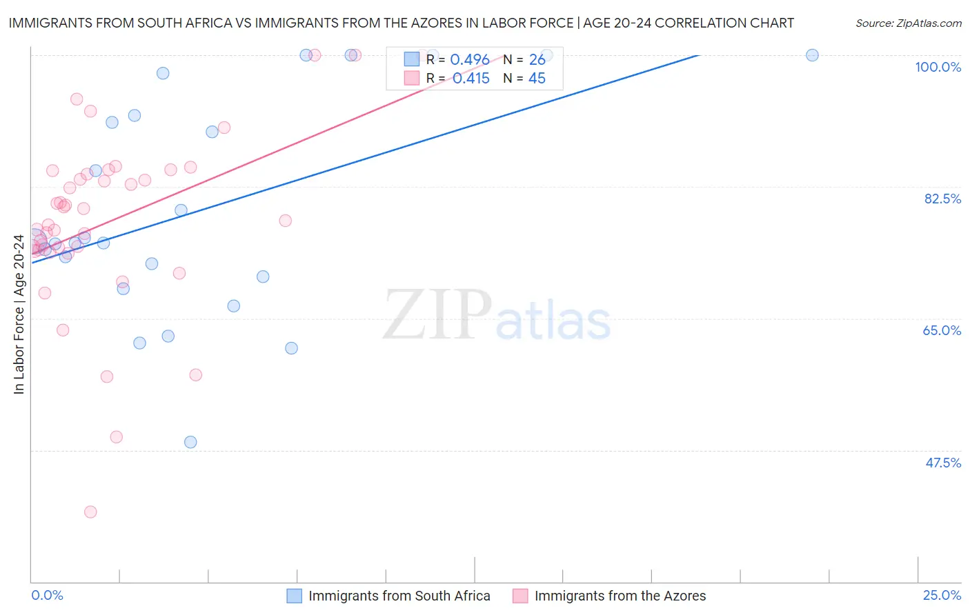 Immigrants from South Africa vs Immigrants from the Azores In Labor Force | Age 20-24