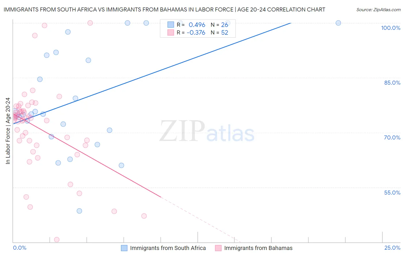 Immigrants from South Africa vs Immigrants from Bahamas In Labor Force | Age 20-24