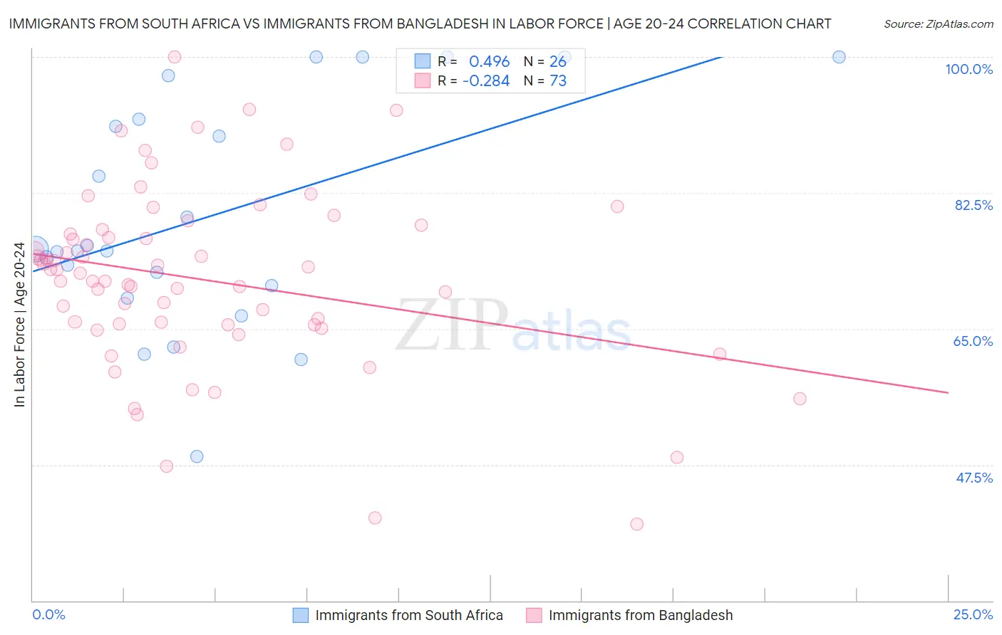 Immigrants from South Africa vs Immigrants from Bangladesh In Labor Force | Age 20-24