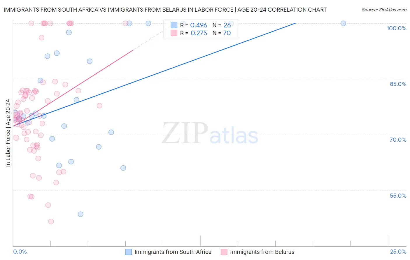 Immigrants from South Africa vs Immigrants from Belarus In Labor Force | Age 20-24