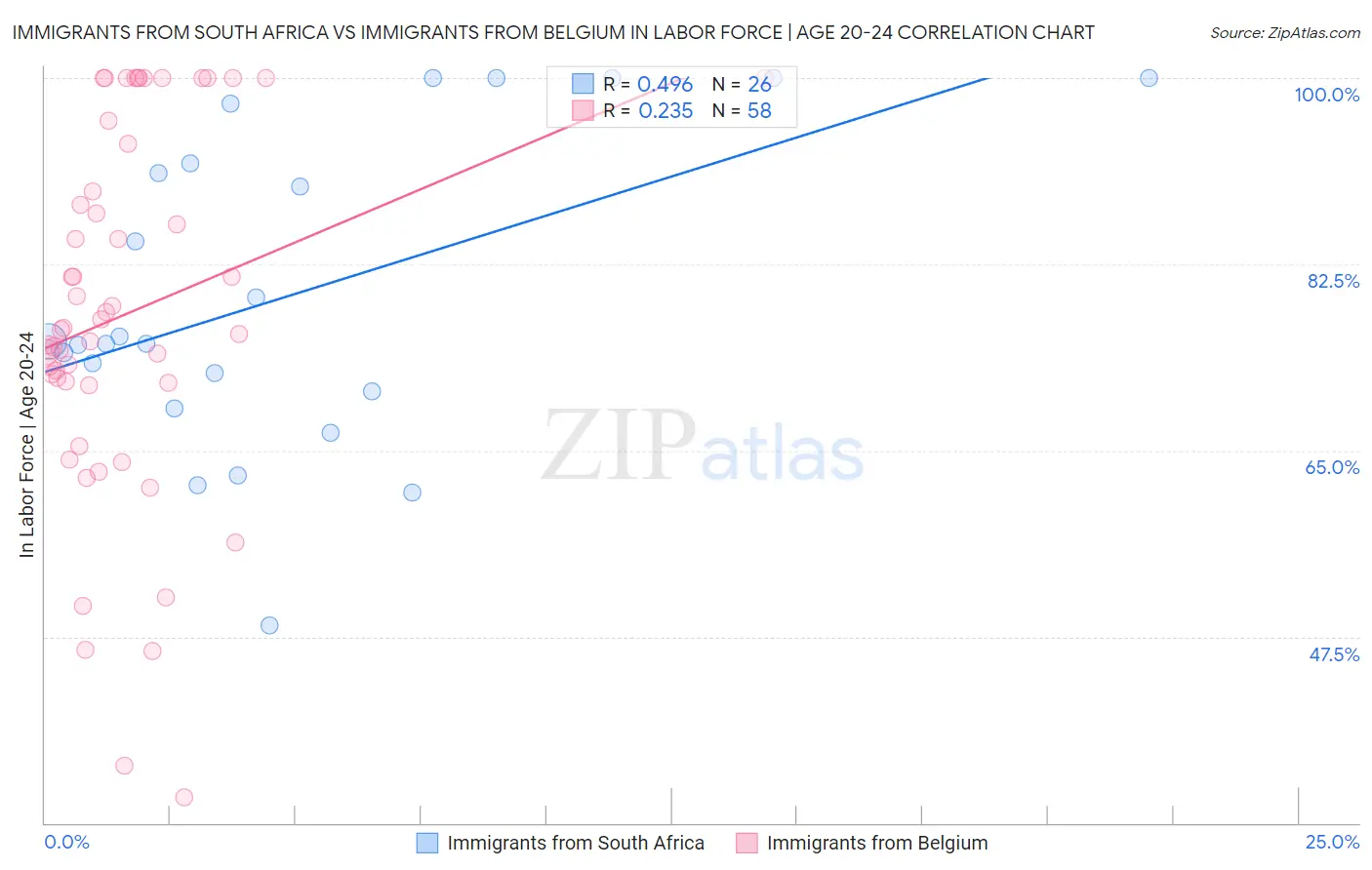 Immigrants from South Africa vs Immigrants from Belgium In Labor Force | Age 20-24