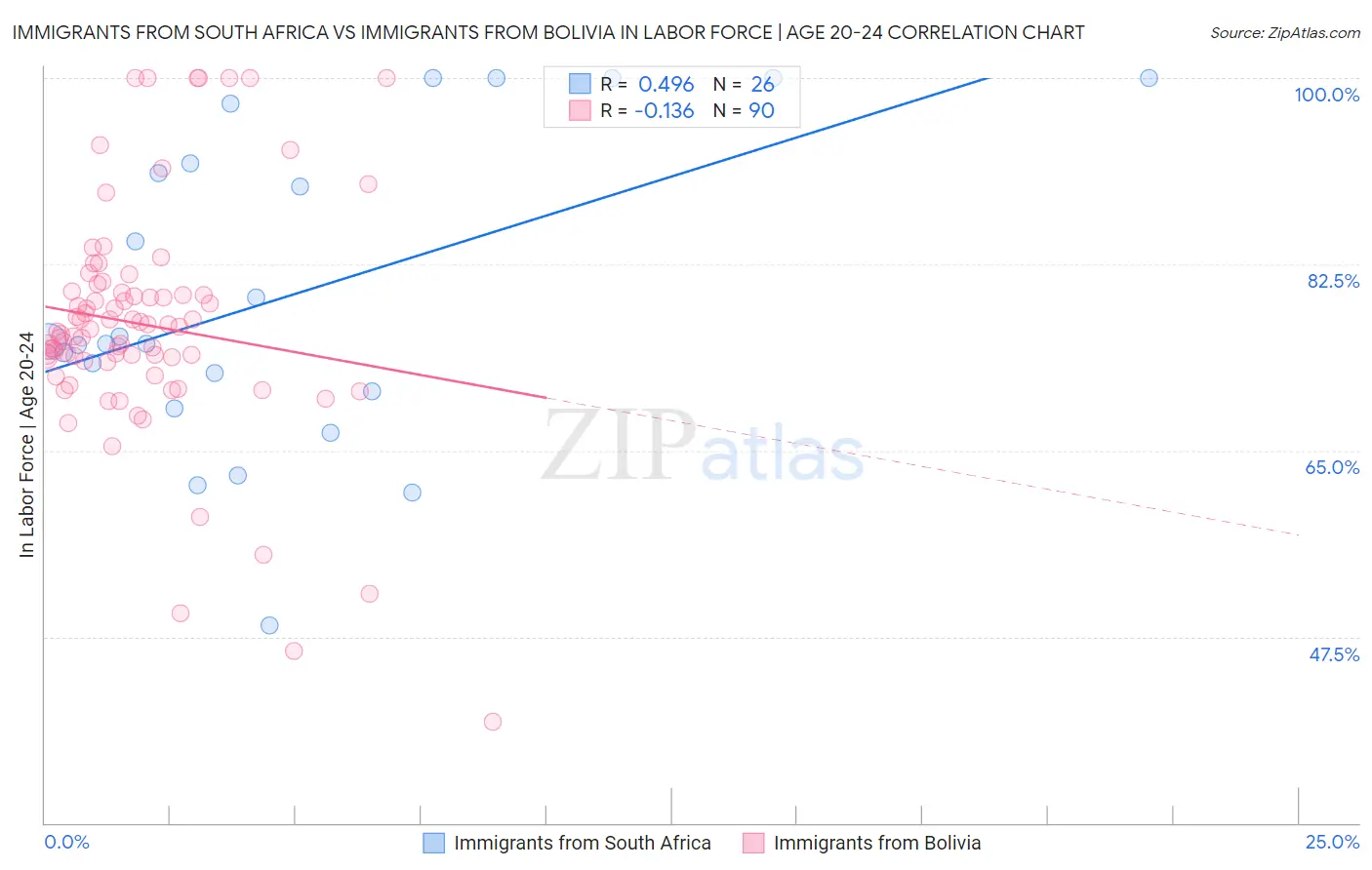 Immigrants from South Africa vs Immigrants from Bolivia In Labor Force | Age 20-24