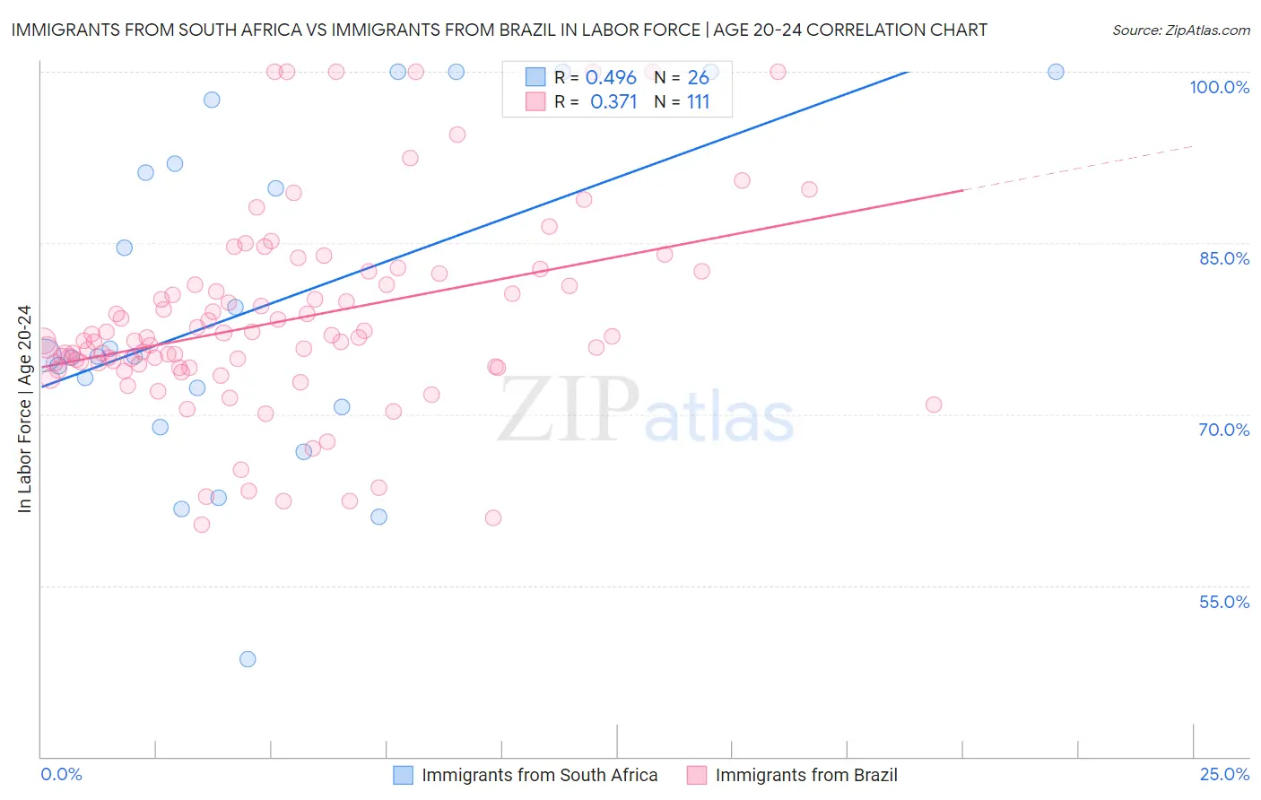 Immigrants from South Africa vs Immigrants from Brazil In Labor Force | Age 20-24
