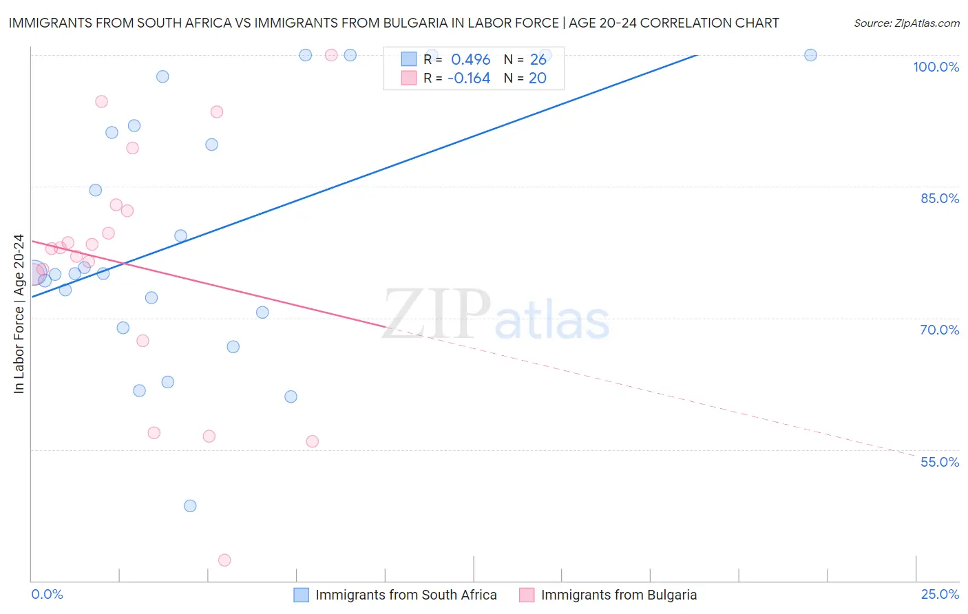 Immigrants from South Africa vs Immigrants from Bulgaria In Labor Force | Age 20-24