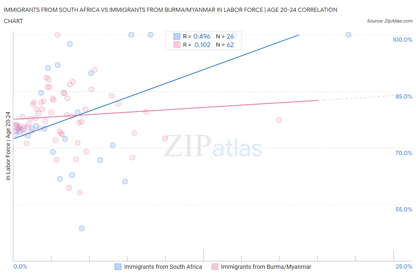 Immigrants from South Africa vs Immigrants from Burma/Myanmar In Labor Force | Age 20-24