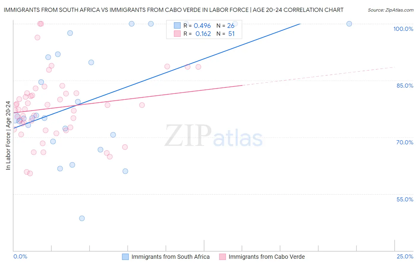 Immigrants from South Africa vs Immigrants from Cabo Verde In Labor Force | Age 20-24