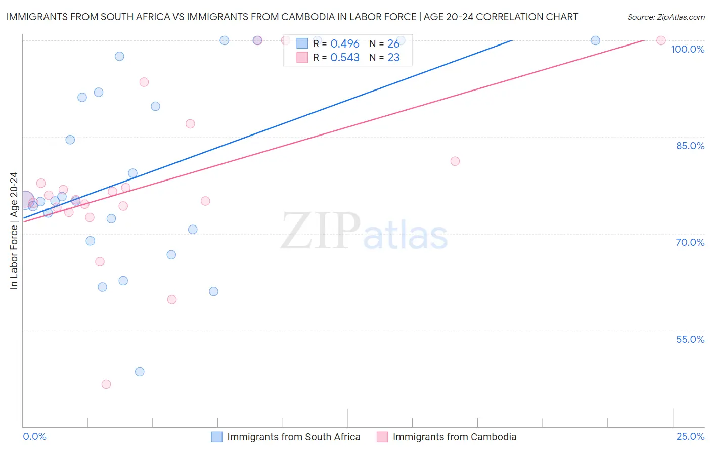 Immigrants from South Africa vs Immigrants from Cambodia In Labor Force | Age 20-24