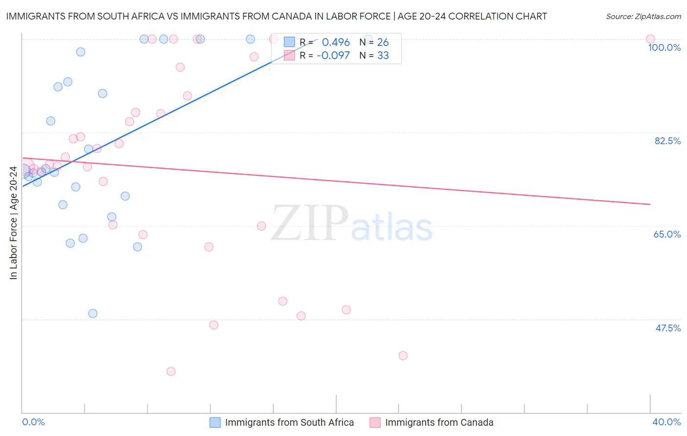 Immigrants from South Africa vs Immigrants from Canada In Labor Force | Age 20-24