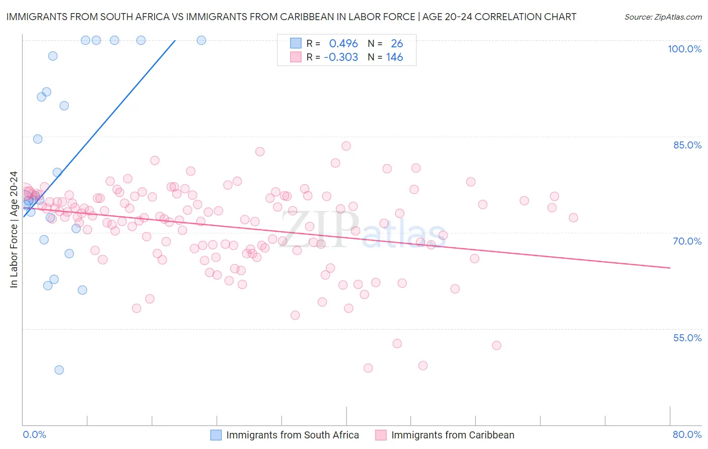 Immigrants from South Africa vs Immigrants from Caribbean In Labor Force | Age 20-24