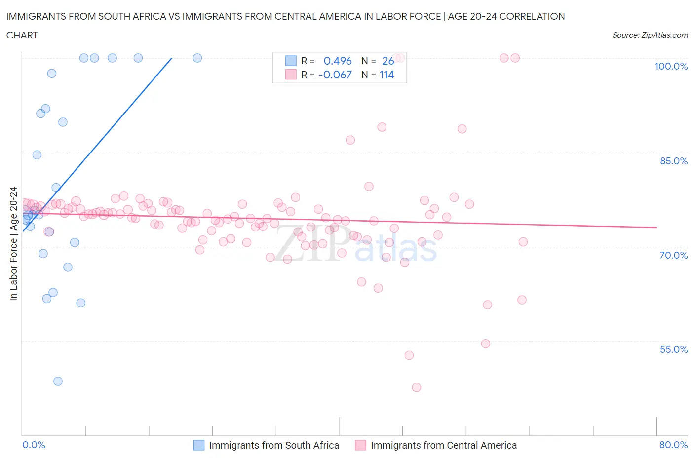 Immigrants from South Africa vs Immigrants from Central America In Labor Force | Age 20-24
