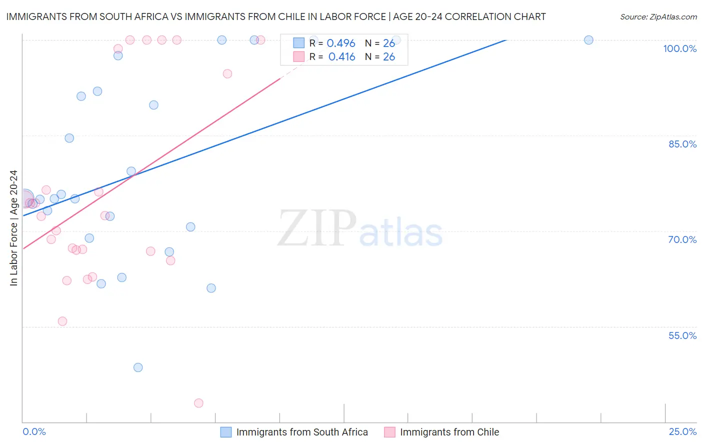 Immigrants from South Africa vs Immigrants from Chile In Labor Force | Age 20-24