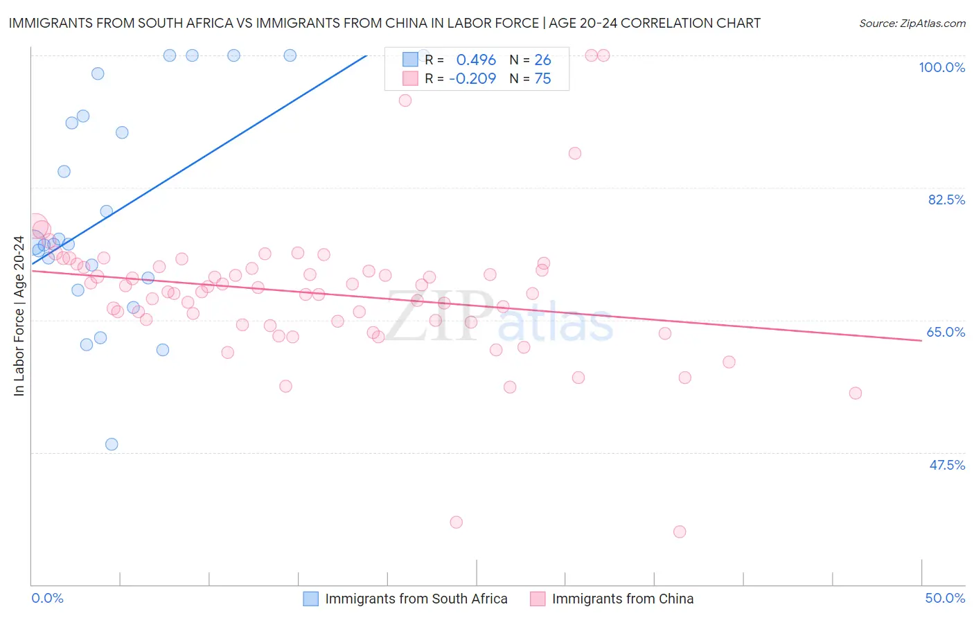 Immigrants from South Africa vs Immigrants from China In Labor Force | Age 20-24