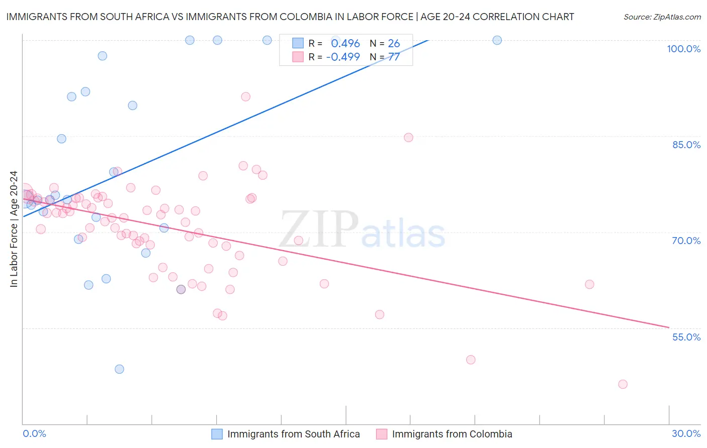 Immigrants from South Africa vs Immigrants from Colombia In Labor Force | Age 20-24