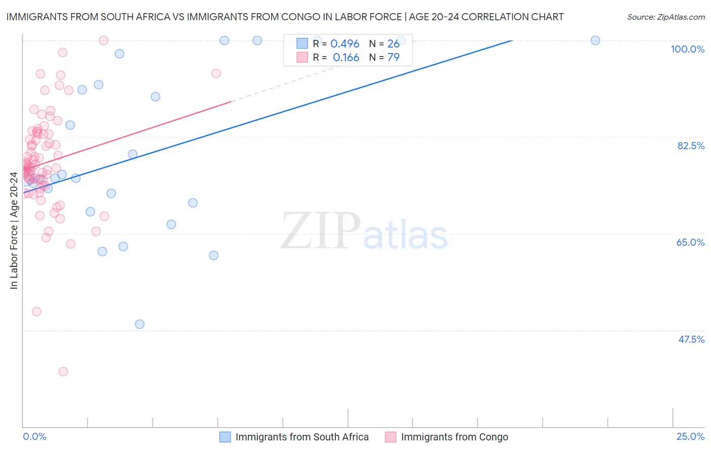 Immigrants from South Africa vs Immigrants from Congo In Labor Force | Age 20-24