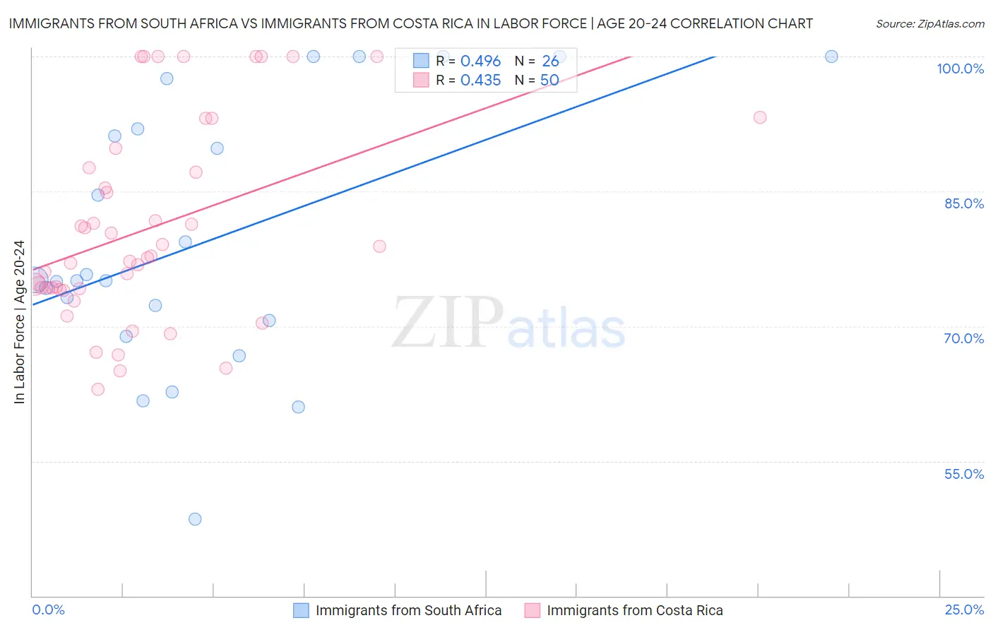 Immigrants from South Africa vs Immigrants from Costa Rica In Labor Force | Age 20-24