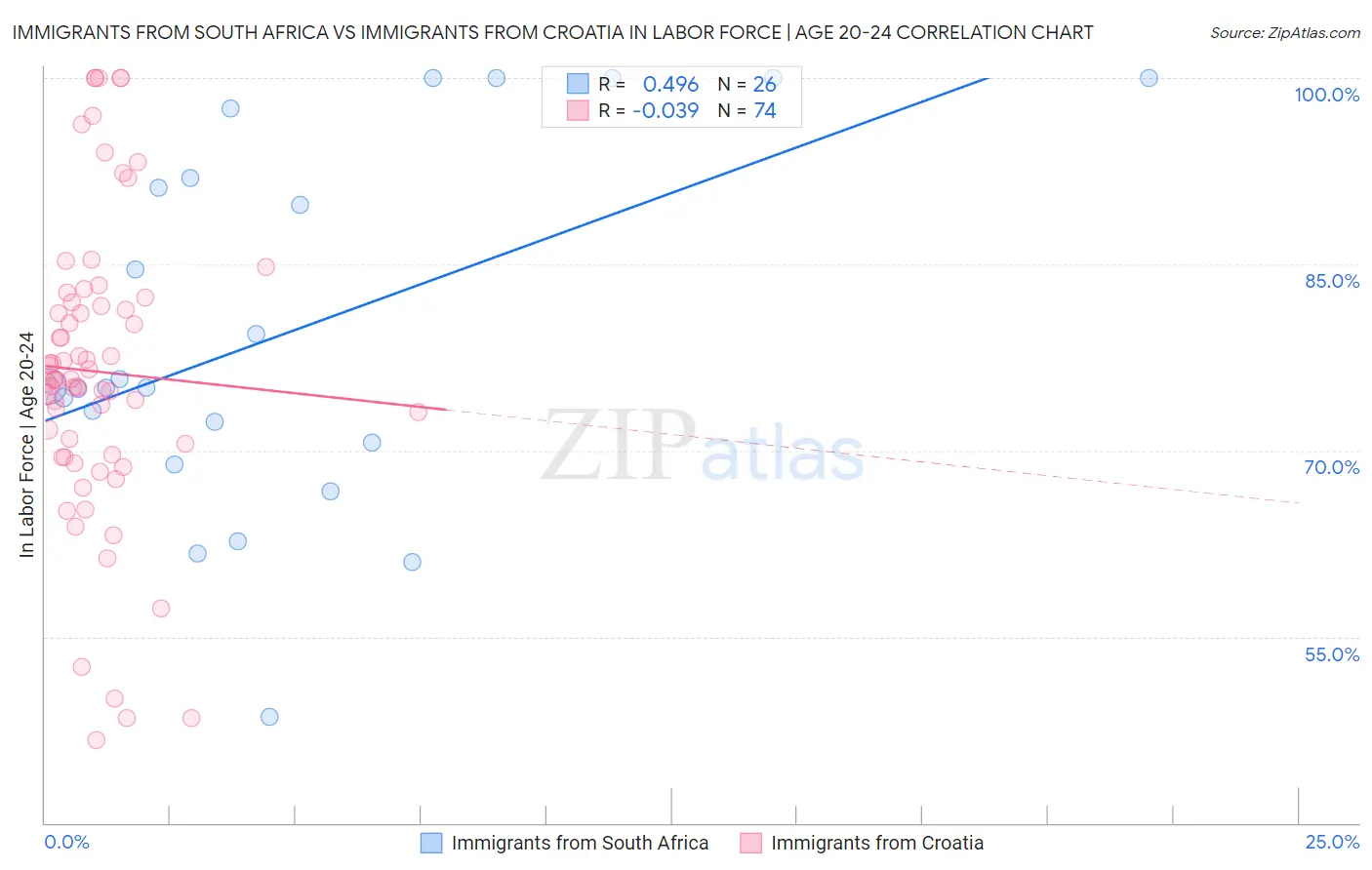 Immigrants from South Africa vs Immigrants from Croatia In Labor Force | Age 20-24